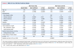 表２　リスクファクターのみから求めた10年冠動脈イベント発症リスクと、それに石灰化スコアを加えて求めた10年冠動脈イベント発症リスク　　 文献[12]　より引用